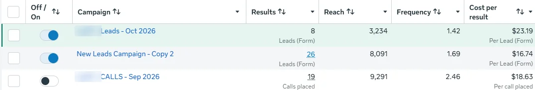 A client's Meta Ads Manager: 8 and 26 form inquiries at $23.19 and $16.74 each, and 19 phone calls at $18.63 each